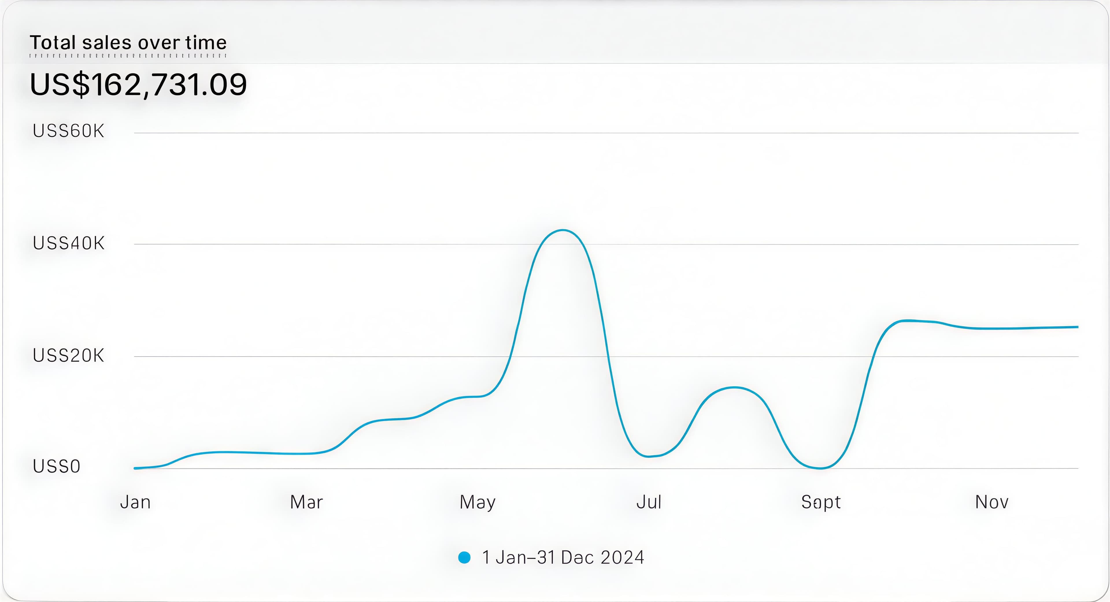 Client total sales US$162,731 over 2024 - Shopify analytics showing rapid scaling from near zero