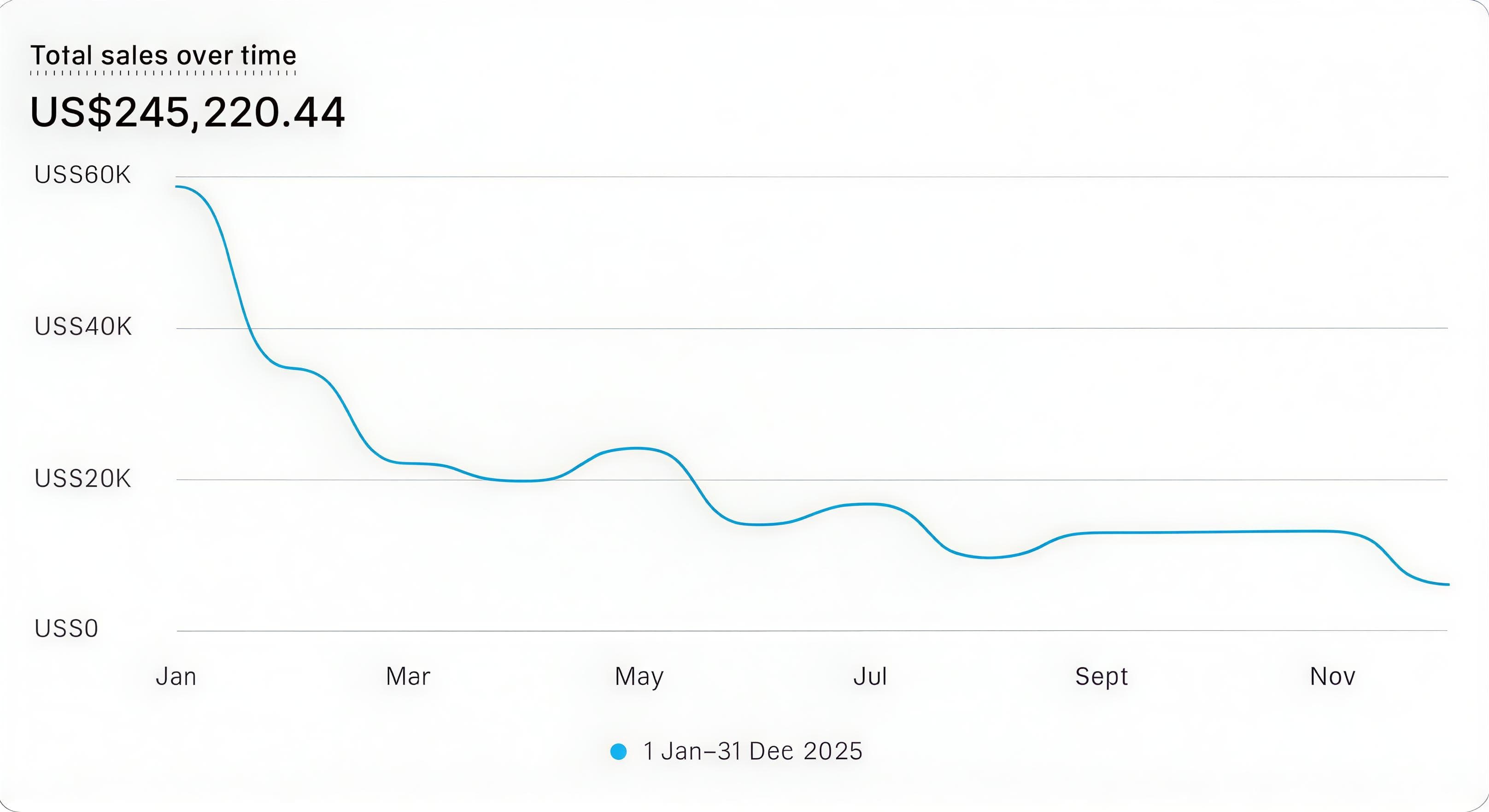 Client total sales US$245,220 over 2025 - Shopify analytics showing strong revenue growth