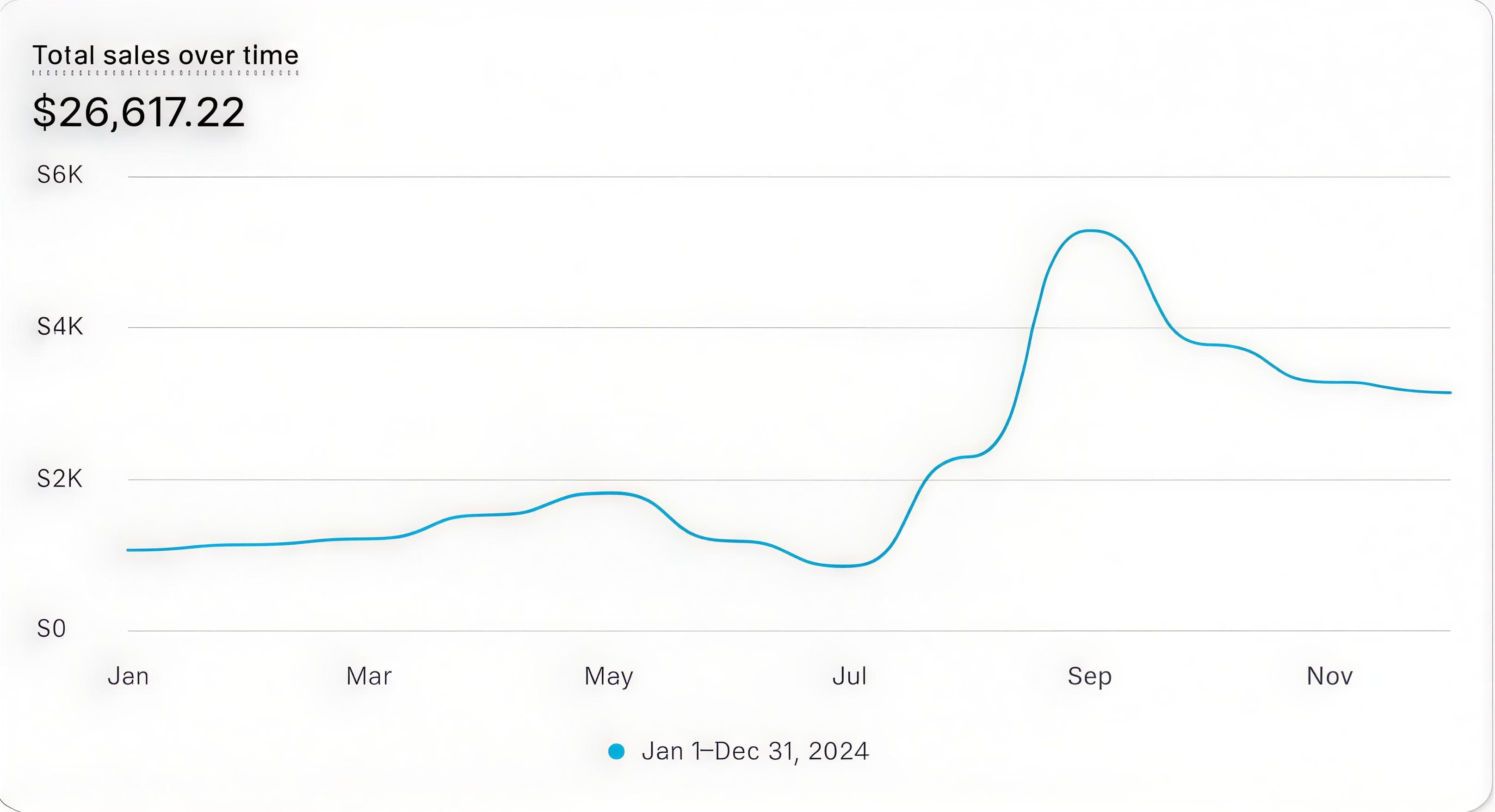 Client total sales $26,617 over 2024 - Shopify analytics showing growth trajectory