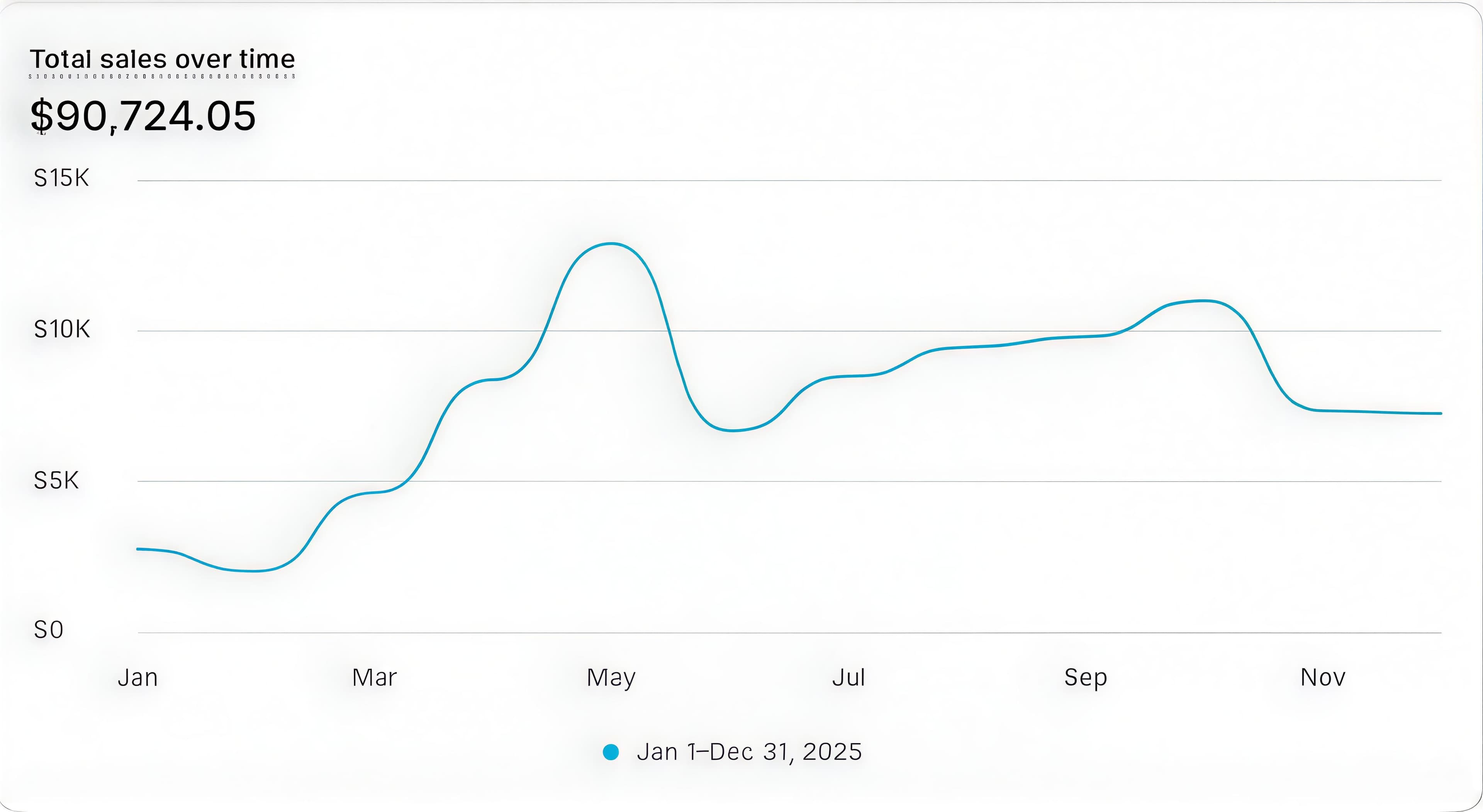 Client total sales $90,724 over 2025 - Shopify analytics showing consistent monthly revenue