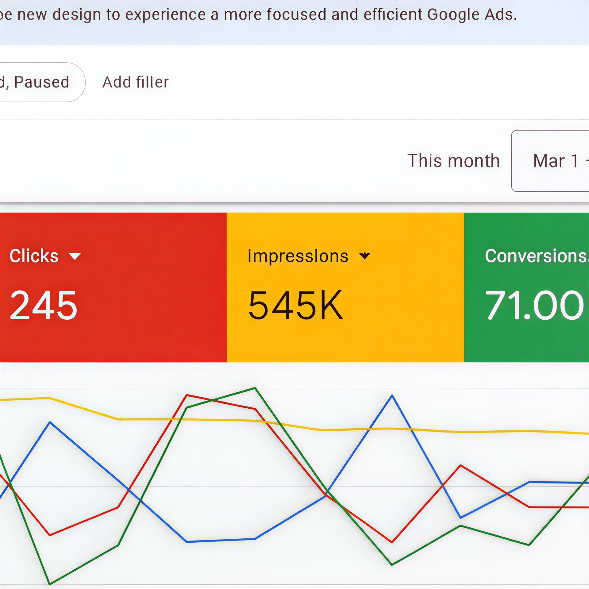 Google Ads performance - 245 clicks, 545K impressions, 71 conversions from paid campaigns