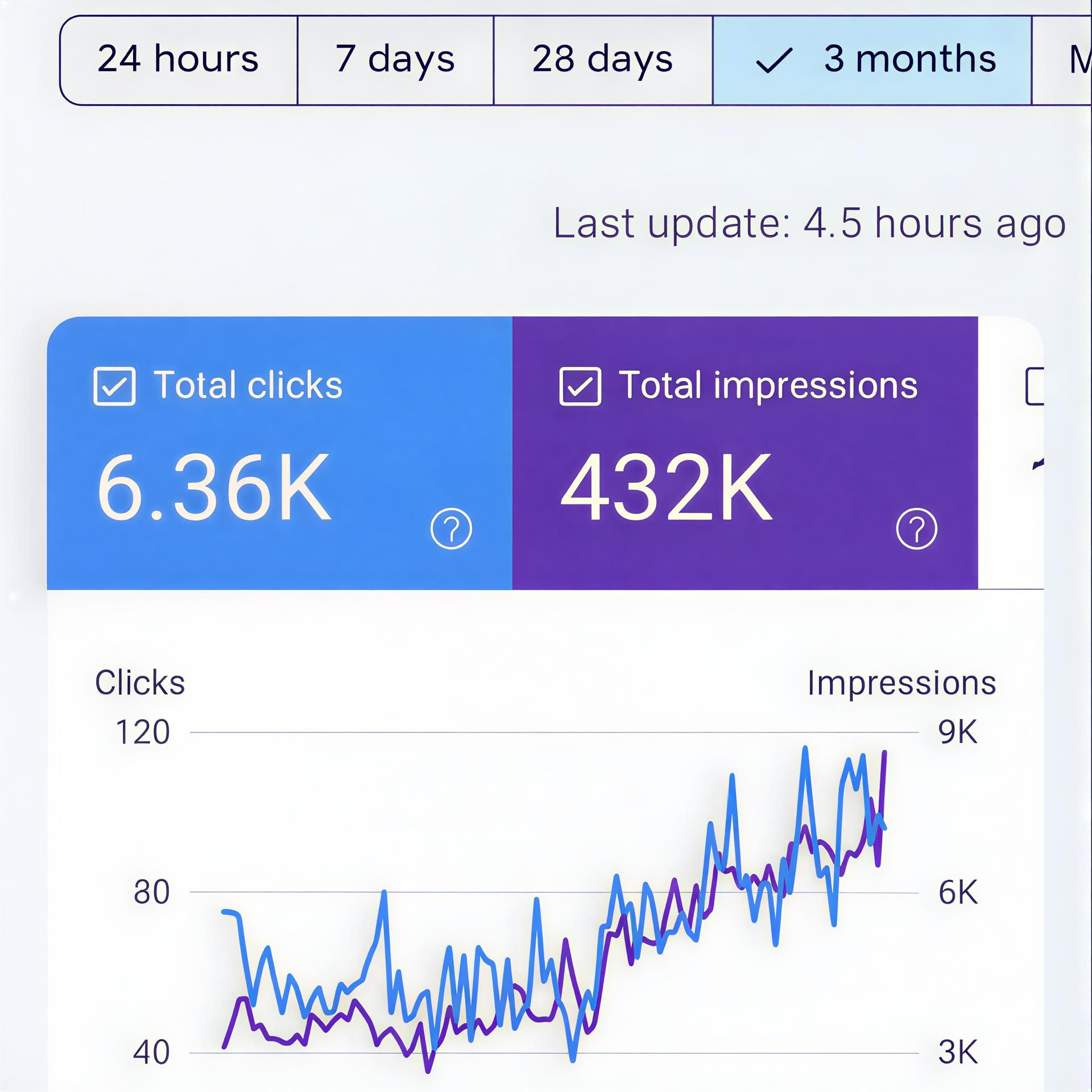 Google Search Console results - 6.36K total clicks and 432K impressions in 3 months
